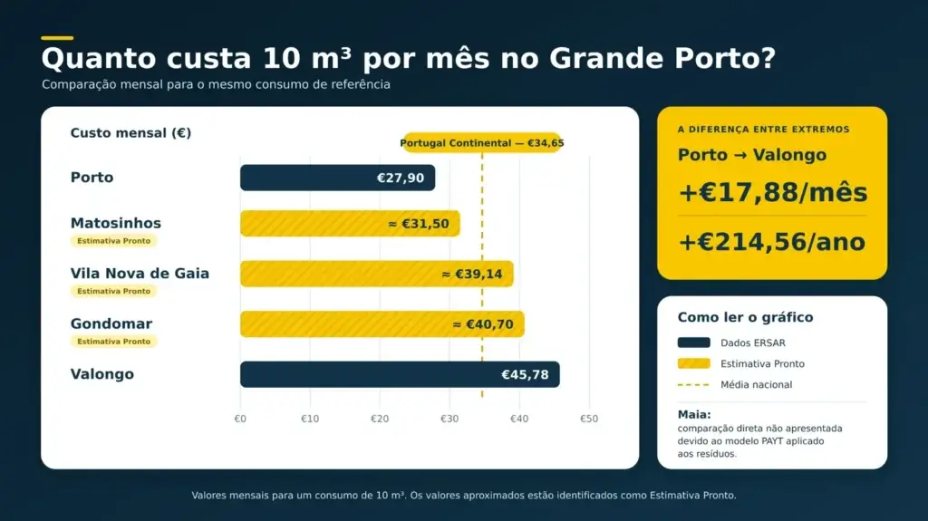 Conta da Água no Grande Porto