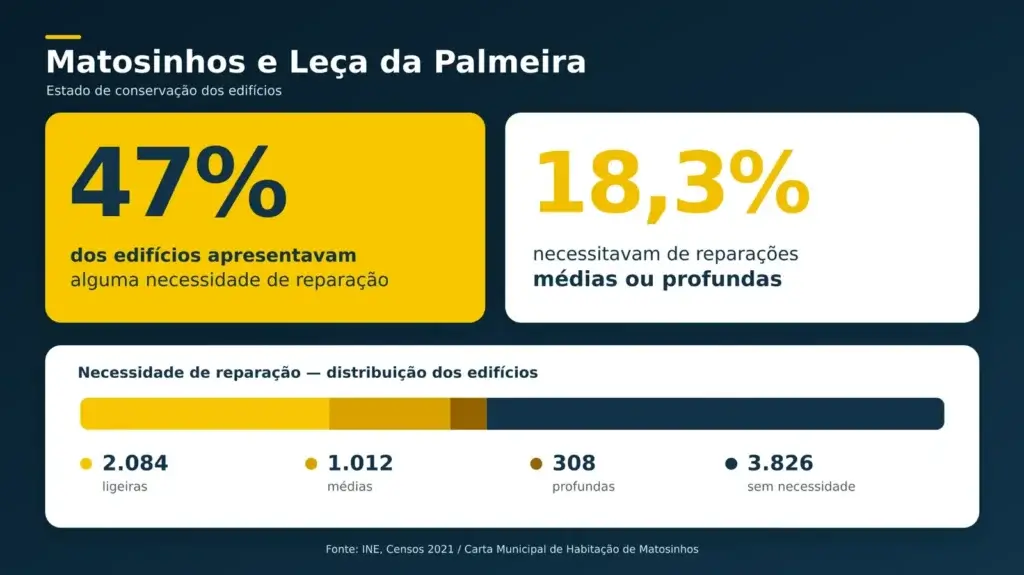 Reabilitação Habitacional em Matosinhos