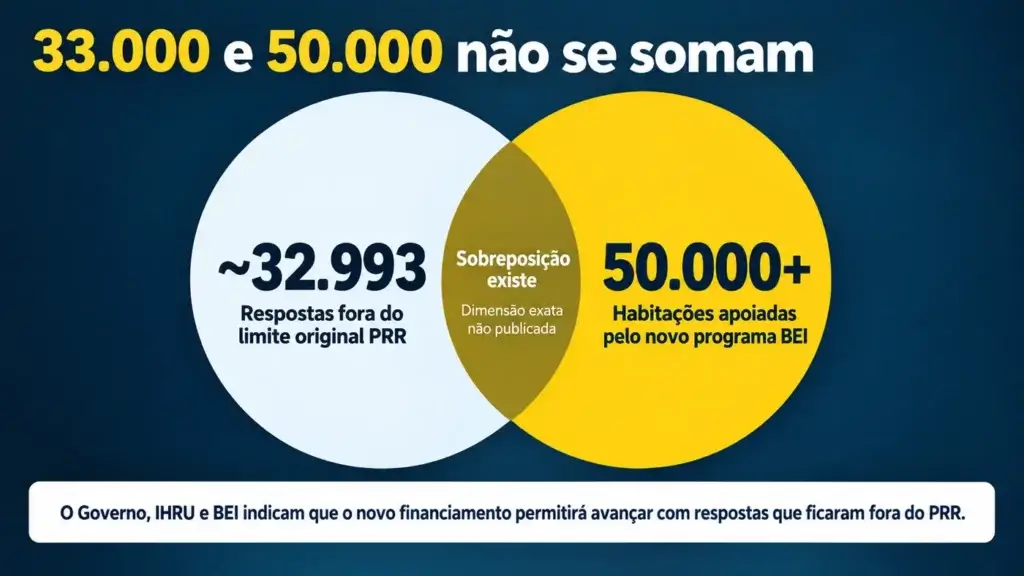 PRR Habitação em Portugal