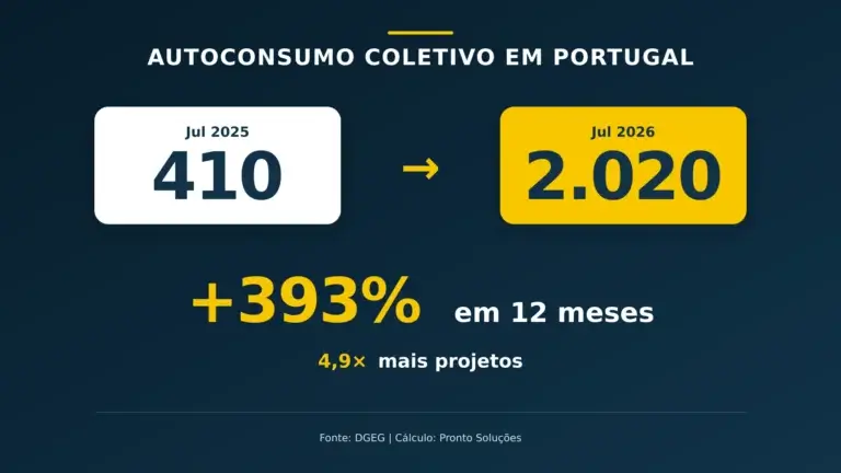 Autoconsumo Coletivo