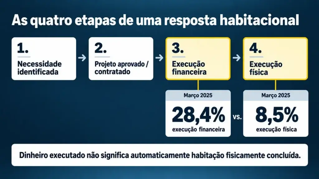 PRR Habitação em Portugal