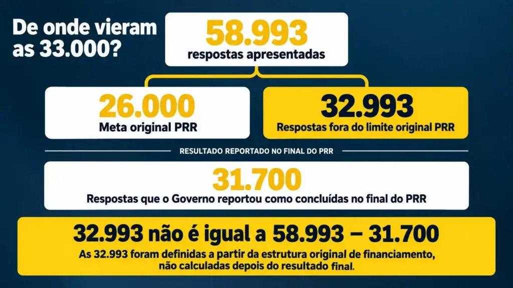 PRR Habitação em Portugal
