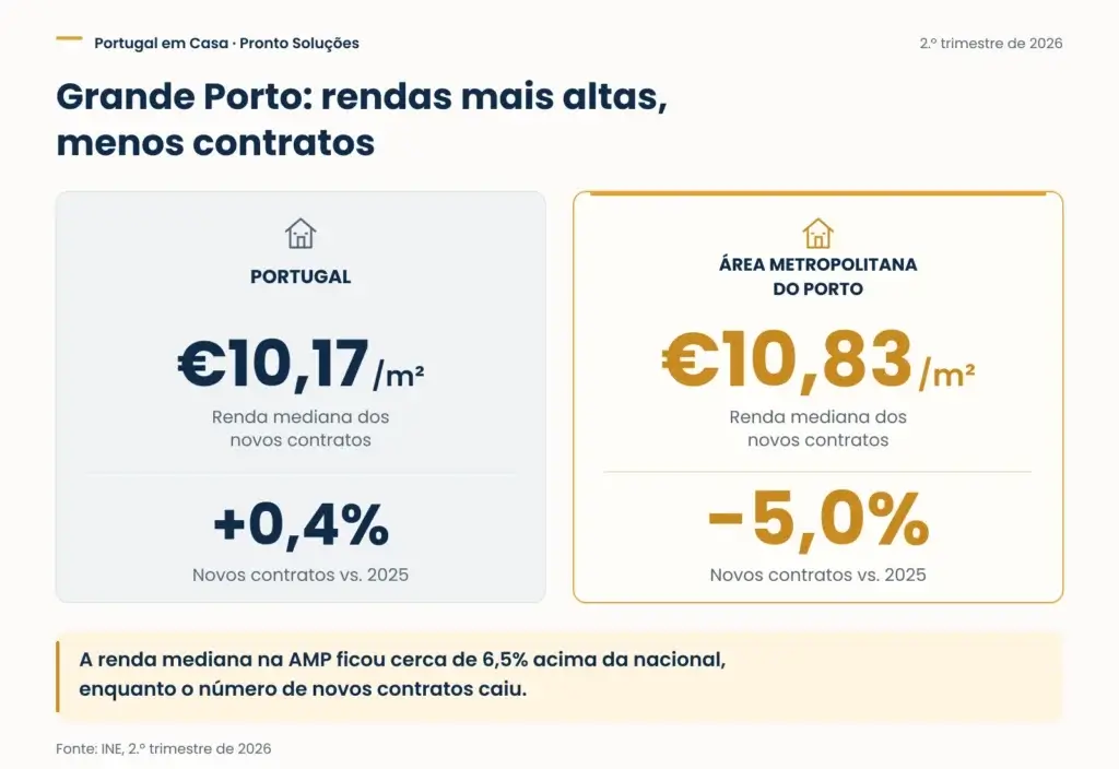 Arrendar no Grande Porto