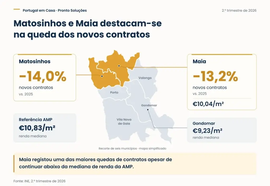 Arrendar no Grande Porto