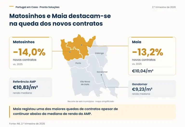Arrendar no Grande Porto